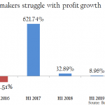 Sluggish sales see food makers grow mid-year profit by weakest since recession