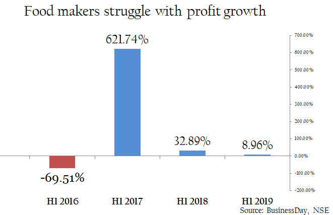 Sluggish sales see food makers grow mid-year profit by weakest since recession