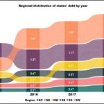 The consolidated debts status of the 36 states