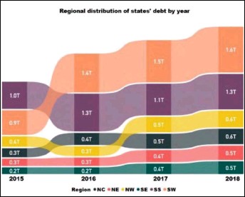 The consolidated debts status of the 36 states