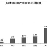 Carbon, former Paylater, turns profitable as revenue more than doubles to N3.73bn