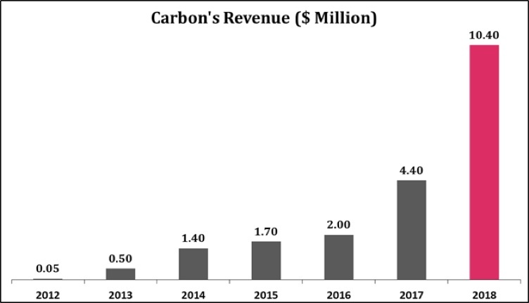 Carbon, former Paylater, turns profitable as revenue more than doubles to N3.73bn