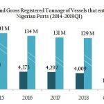Congestion: Thousands of abandoned, overtime cargoes pile up in Nigerian Port terminals