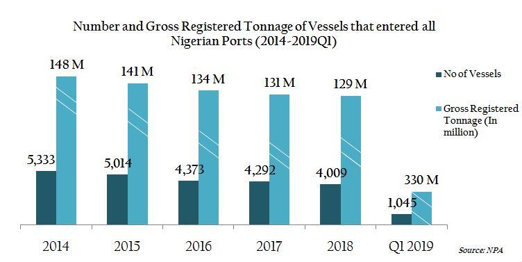 Congestion: Thousands of abandoned, overtime cargoes pile up in Nigerian Port terminals