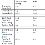 Nigeria’s top lenders show less profitability than Sub-Saharan African peers
