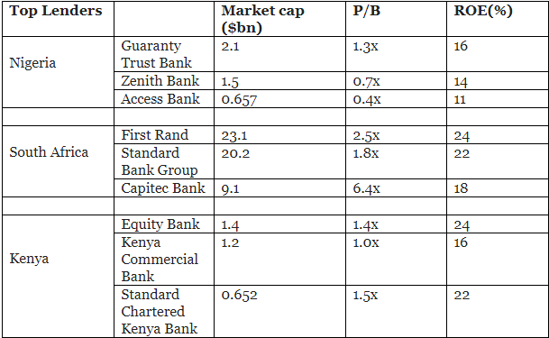 Nigeria’s top lenders show less profitability than Sub-Saharan African peers