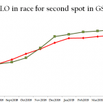 Airtel grows subscriber base by 8.62% in 9 months, edges Glo to second spot