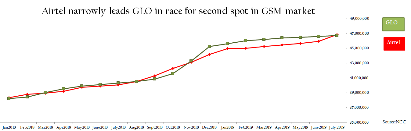 Airtel grows subscriber base by 8.62% in 9 months, edges Glo to second spot