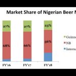 Brewers Market share