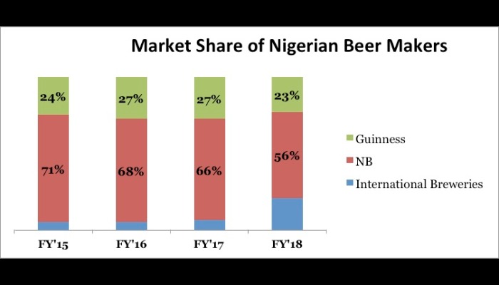 Brewers Market share