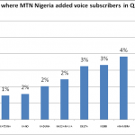 States where telecoms firms gained voice subscribers in second quarter 2019