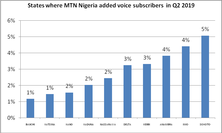 States where telecoms firms gained voice subscribers in second quarter 2019