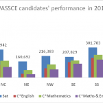 Appraising students’ performance in recent WASSC Examinations
