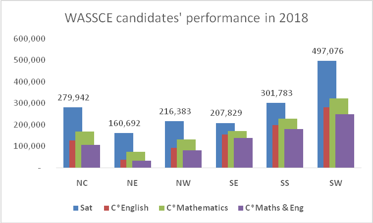 Appraising students’ performance in recent WASSC Examinations