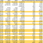 This analysis shows Nigerian companies growth is a mirage