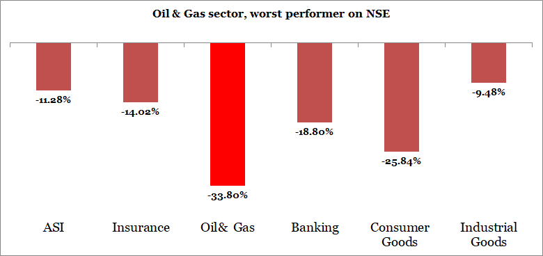 Oil & Gas firms’ abysmal share performance reminds Nigeria of pending reforms