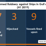 NIMASA aims for sustainable solutions to insecurity, illegalities in Gulf of Guinea region