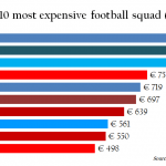 Manchester City assemble first billion-euro squad in football history