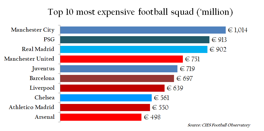 Manchester City assemble first billion-euro squad in football history