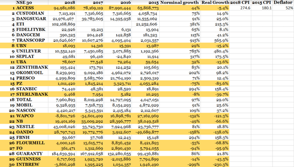 This analysis shows Nigerian companies growth is a mirage