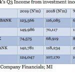 Big Banks realised N614.95 billion from T-bills, bonds interest 