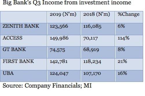 Big Banks realised N614.95 billion from T-bills, bonds interest 