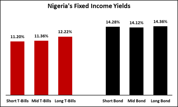 Fixed income market turns bullish as OMO lost bids trigger buying interest