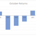 History suggests Investors may bleed further in October