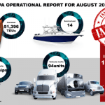 The volume of import cargo handled in the nation’s premier port, Apapa, stood at about 1,442,832 million metric tonnes in the month of August