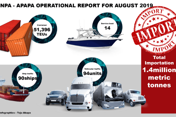 The volume of import cargo handled in the nation’s premier port, Apapa, stood at about 1,442,832 million metric tonnes in the month of August