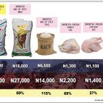 FG fails to heed history lessons as inflation surges on FX controls