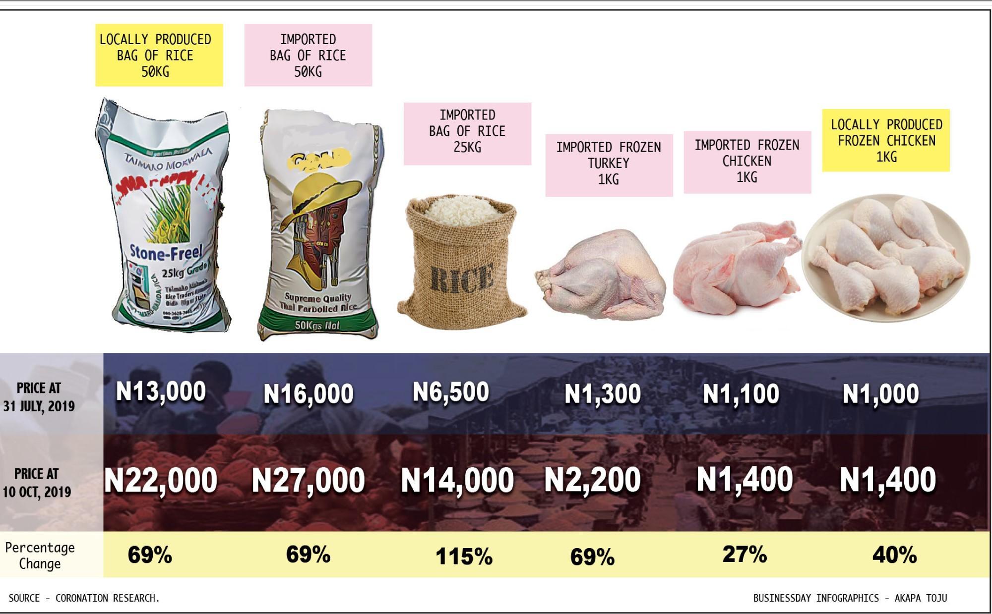 FG fails to heed history lessons as inflation surges on FX controls
