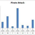 NPA abolishes safe anchorage operations to save cost for ships calling Lagos Ports