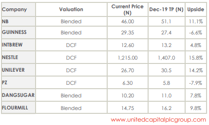 Analysts see upside in these six consumer goods stocks