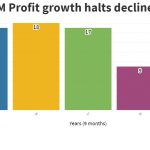 Big lenders 9-month profit crosses half a trillion mark, rebounds with 14% growth
