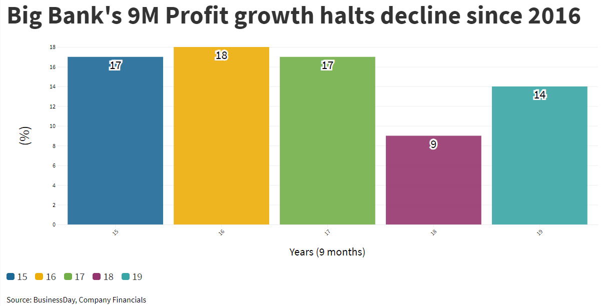 Big lenders 9-month profit crosses half a trillion mark, rebounds with 14% growth