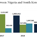 Nigeria-South Korean bilateral trade volume hits $5.6m in 3 years