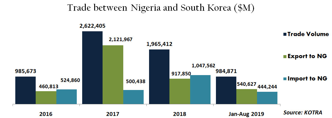 Nigeria-South Korean bilateral trade volume hits $5.6m in 3 years