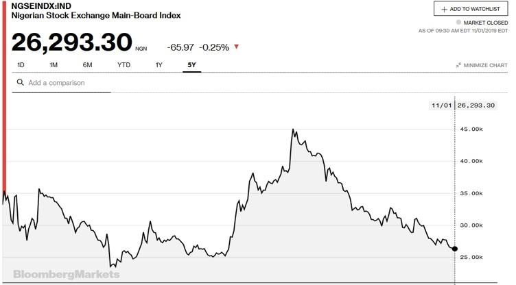 Earnings growth can’t tame rampaging Bears on NSE