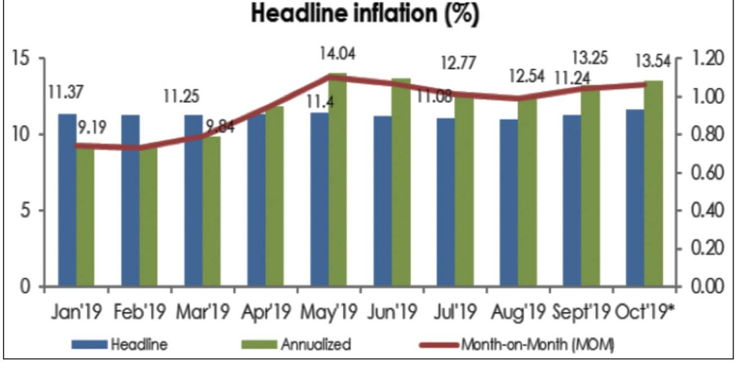 headline inflation