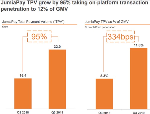 Jumia’s Q3 results show silver lining in rising digital payment platform JumiaPay