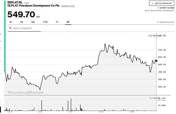 Seplat, Oando’s low price to cash flow ratio signals attractive valuations