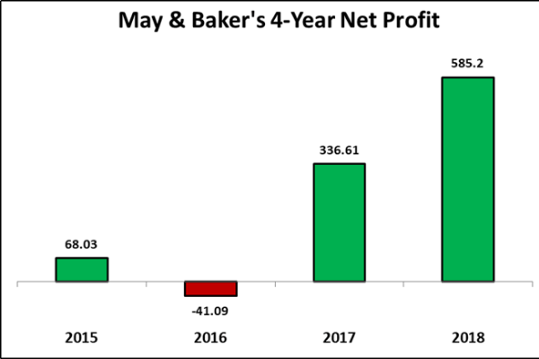 May & Baker Plc: Sustaining the path of profitability amid economic headwinds, cash-strapped consumers