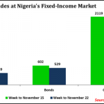 Fixed-income market activity dips as investors stay off on low yields