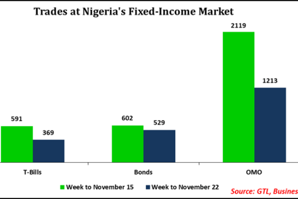 Fixed-income market activity dips as investors stay off on low yields