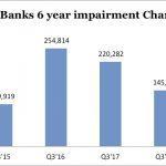 Bank’s impairment charge falls to five year low on improved risk management