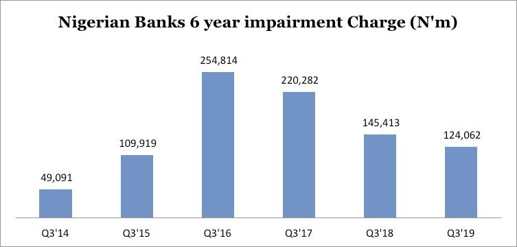 Bank’s impairment charge falls to five year low on improved risk management