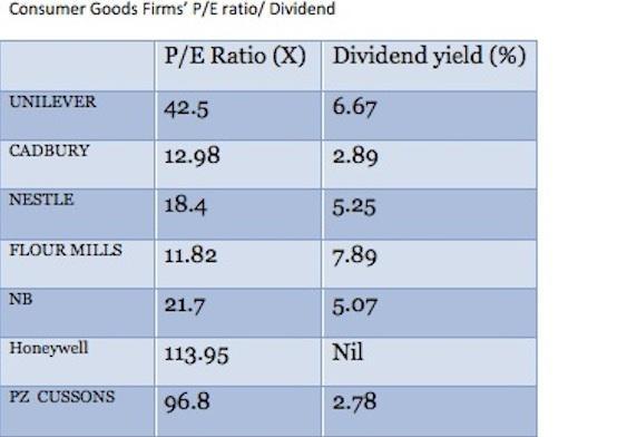 As Consumer goods stocks fall they become more expensive