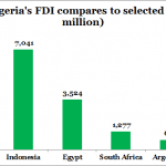 Updated: Capital importation data show Nigeria losing FDI battle