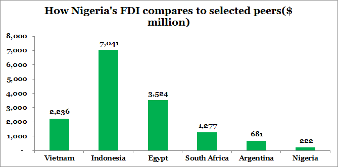 Updated: Capital importation data show Nigeria losing FDI battle